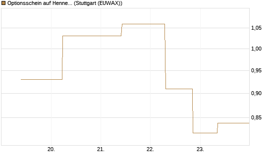 Optionsschein auf Hennes & Mauritz [Goldman Sachs Bank Europe SE] Chart