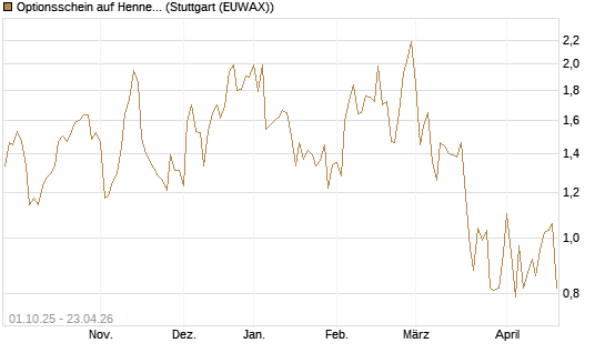 Optionsschein auf Hennes & Mauritz [Goldman Sachs Bank Europe SE] Chart