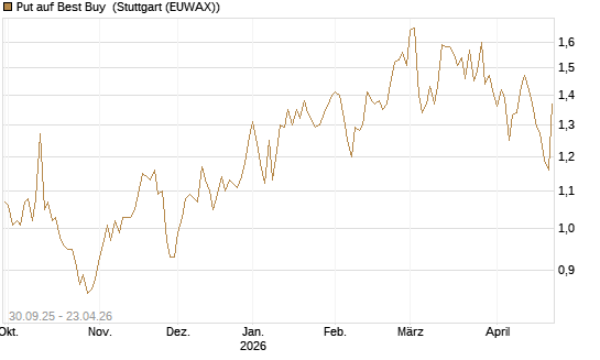 Put auf Best Buy [J.P. Morgan Structured Products B.V.] Chart