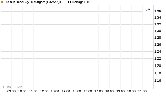 Put auf Best Buy [J.P. Morgan Structured Products B.V.] Chart