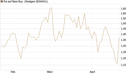 Put auf Best Buy [J.P. Morgan Structured Products B.V.] Chart