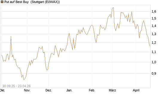 Put auf Best Buy [J.P. Morgan Structured Products B.V.] Chart