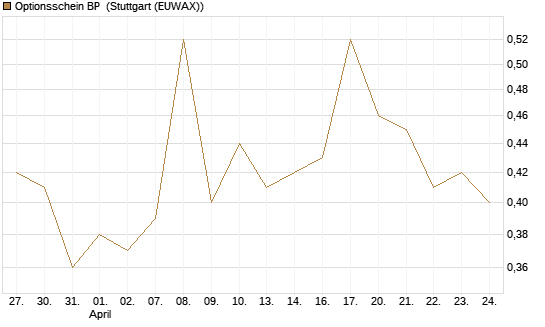 Optionsschein BP [Goldman Sachs Bank Europe SE] Chart