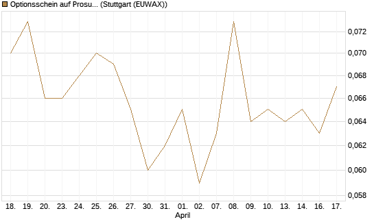 Optionsschein auf Prosus [Goldman Sachs Bank Europe SE] Chart