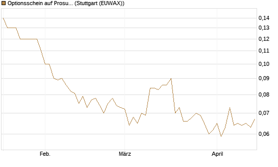 Optionsschein auf Prosus [Goldman Sachs Bank Europe SE] Chart