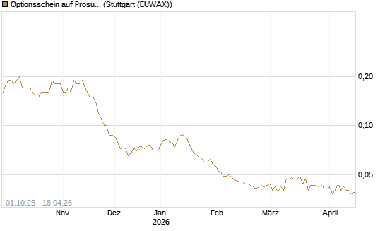 Optionsschein auf Prosus [Goldman Sachs Bank Europe SE] Chart