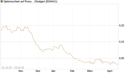 Optionsschein auf Prosus [Goldman Sachs Bank Europe SE] Chart