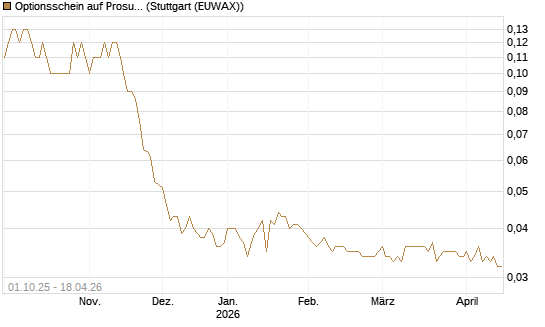 Optionsschein auf Prosus [Goldman Sachs Bank Europe SE] Chart