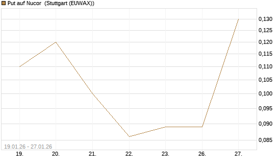 Put auf Nucor [J.P. Morgan Structured Products B.V.] Chart