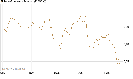 Put auf Lennar [J.P. Morgan Structured Products B.V.] Chart