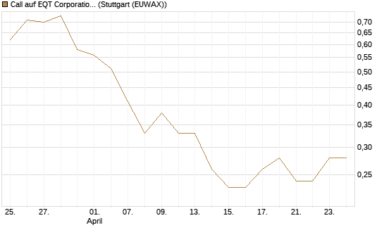 Call auf EQT Corporation [J.P. Morgan Structured Products B.V.] Chart