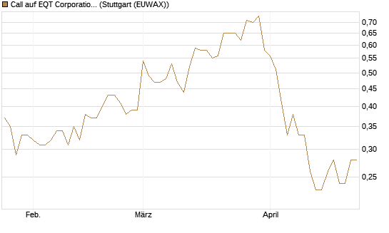 Call auf EQT Corporation [J.P. Morgan Structured Products B.V.] Chart