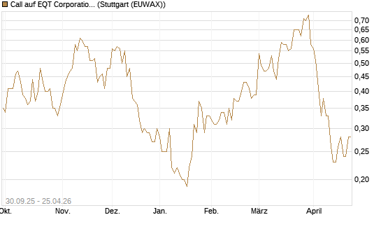 Call auf EQT Corporation [J.P. Morgan Structured Products B.V.] Chart