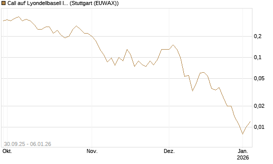 Call auf Lyondellbasell Industries  [J.P. Morgan Structured Products B.V.] Chart