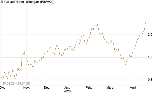 Call auf Nucor [J.P. Morgan Structured Products B.V.] Chart