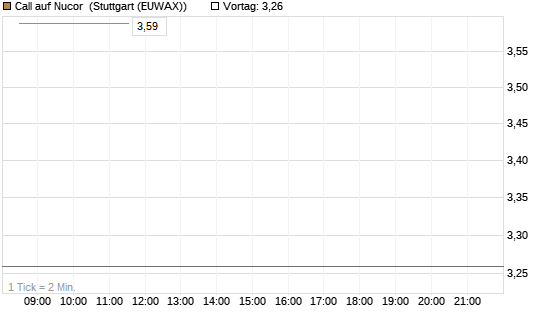 Call auf Nucor [J.P. Morgan Structured Products B.V.] Chart
