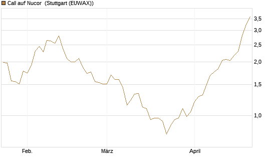 Call auf Nucor [J.P. Morgan Structured Products B.V.] Chart