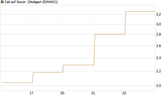 Call auf Nucor [J.P. Morgan Structured Products B.V.] Chart