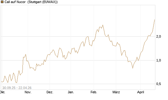 Call auf Nucor [J.P. Morgan Structured Products B.V.] Chart