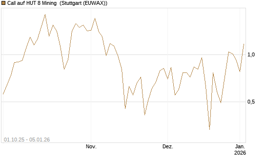 Call auf HUT 8 Mining [J.P. Morgan Structured Products B.V.] Chart