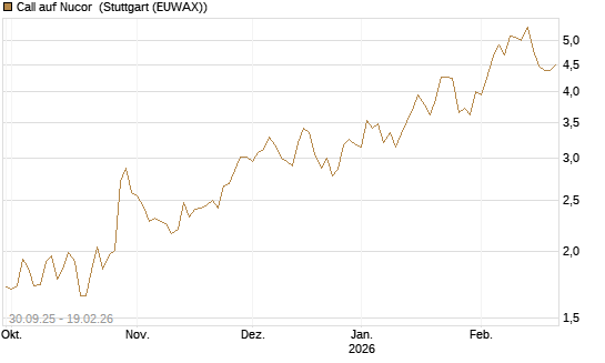 Call auf Nucor [J.P. Morgan Structured Products B.V.] Chart