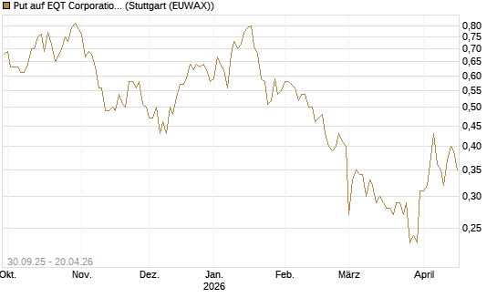 Put auf EQT Corporation [J.P. Morgan Structured Products B.V.] Chart