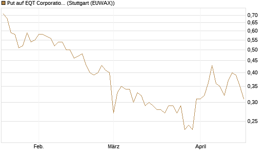 Put auf EQT Corporation [J.P. Morgan Structured Products B.V.] Chart