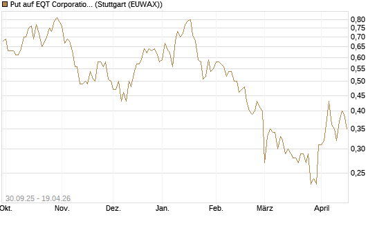 Put auf EQT Corporation [J.P. Morgan Structured Products B.V.] Chart