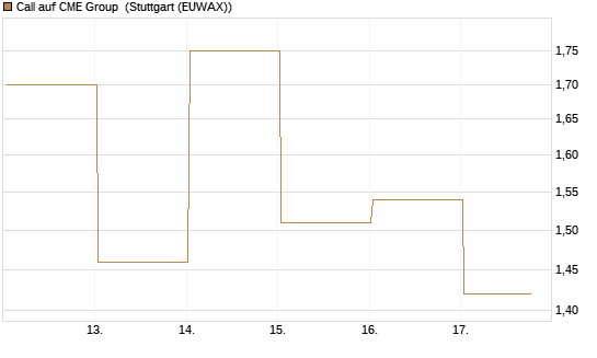 Call auf CME Group [J.P. Morgan Structured Products B.V.] Chart