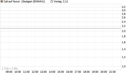 Call auf Nucor [J.P. Morgan Structured Products B.V.] Chart