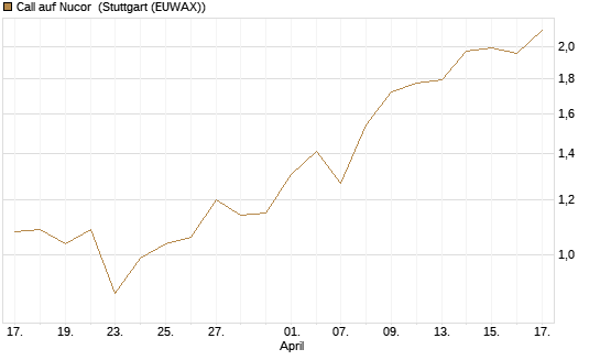 Call auf Nucor [J.P. Morgan Structured Products B.V.] Chart
