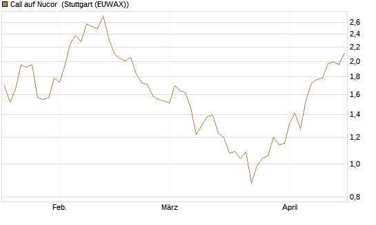 Call auf Nucor [J.P. Morgan Structured Products B.V.] Chart