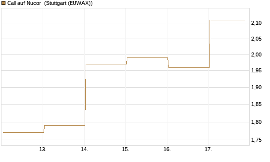Call auf Nucor [J.P. Morgan Structured Products B.V.] Chart