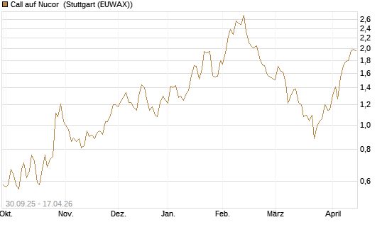 Call auf Nucor [J.P. Morgan Structured Products B.V.] Chart