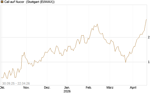 Call auf Nucor [J.P. Morgan Structured Products B.V.] Chart