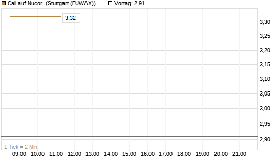 Call auf Nucor [J.P. Morgan Structured Products B.V.] Chart