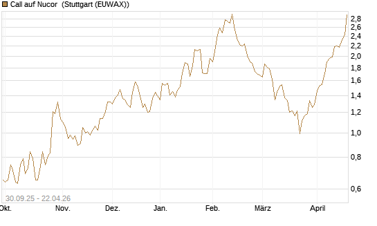 Call auf Nucor [J.P. Morgan Structured Products B.V.] Chart