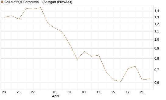 Call auf EQT Corporation [J.P. Morgan Structured Products B.V.] Chart