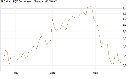 Call auf EQT Corporation [J.P. Morgan Structured Products B.V.] Chart