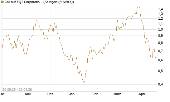 Call auf EQT Corporation [J.P. Morgan Structured Products B.V.] Chart