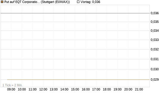 Put auf EQT Corporation [J.P. Morgan Structured Products B.V.] Chart