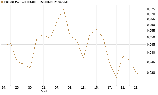 Put auf EQT Corporation [J.P. Morgan Structured Products B.V.] Chart