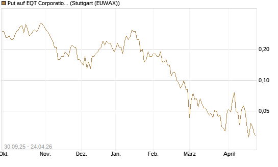 Put auf EQT Corporation [J.P. Morgan Structured Products B.V.] Chart