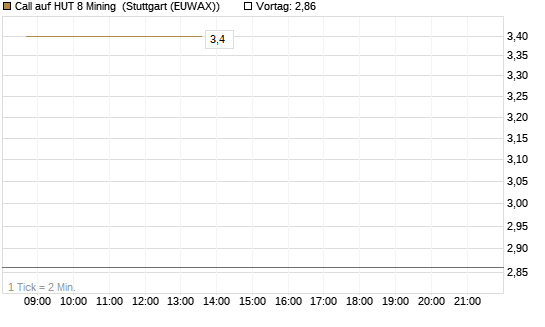 Call auf HUT 8 Mining [J.P. Morgan Structured Products B.V.] Chart