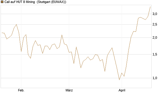 Call auf HUT 8 Mining [J.P. Morgan Structured Products B.V.] Chart