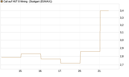 Call auf HUT 8 Mining [J.P. Morgan Structured Products B.V.] Chart