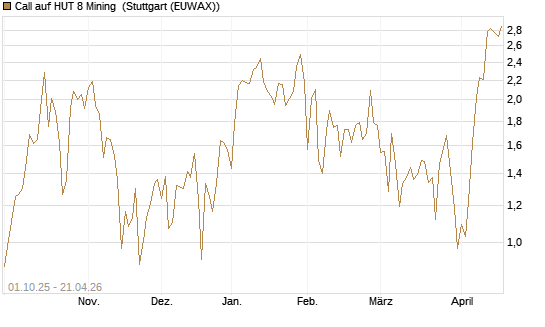 Call auf HUT 8 Mining [J.P. Morgan Structured Products B.V.] Chart