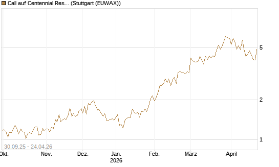 Call auf Centennial Resource Development [J.P. Morgan Structured Products B.V.] Chart