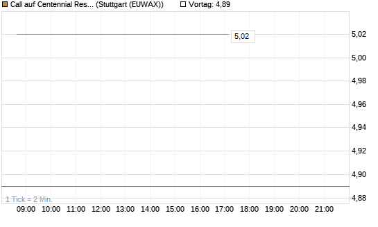 Call auf Centennial Resource Development [J.P. Morgan Structured Products B.V.] Chart
