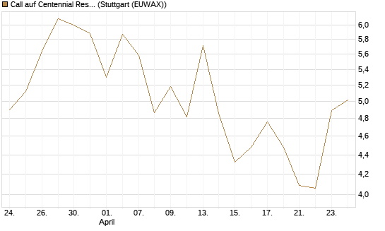 Call auf Centennial Resource Development [J.P. Morgan Structured Products B.V.] Chart